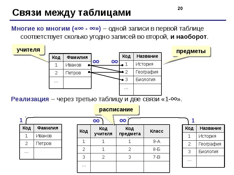 Базы данных презентация 9 класс информатика босова