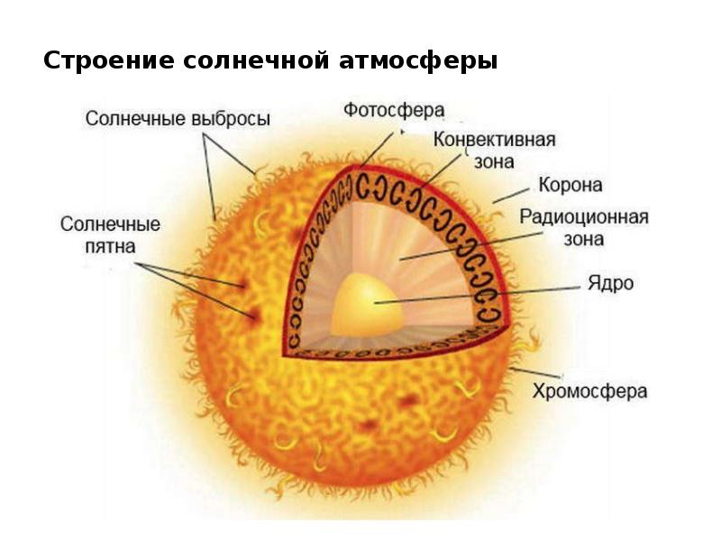 Строение солнца рисунок астрономия