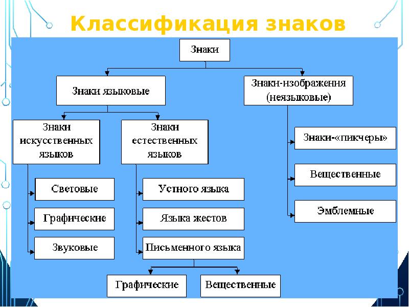 Знаковые системы записи. Язык знаковая система. Естественные знаковые системы: основные свойства.. Знаковые системы культуры.