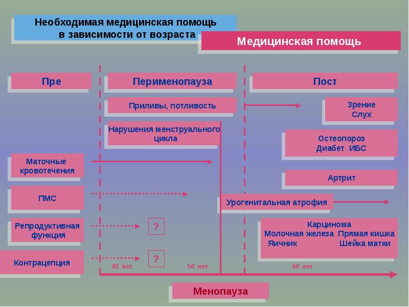 Перименопауза. Менопаузальная гормонотерапия. Менопаузальная гормональная терапия рекомендации. Менопаузальная гормональная терапия показания. Менопаузальная гормонотерапия в прерывистом режиме.