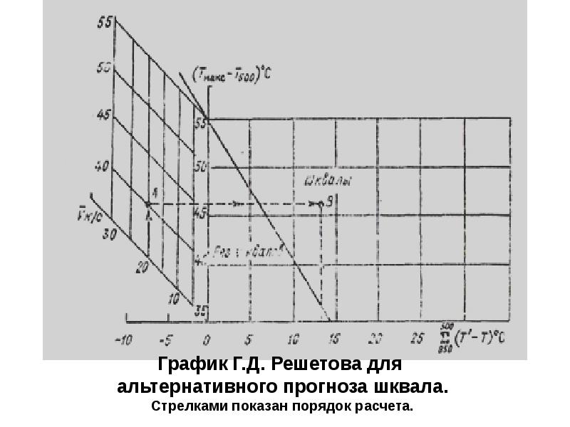 Прогноз ветра