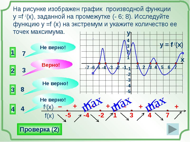 Изображение производной функции