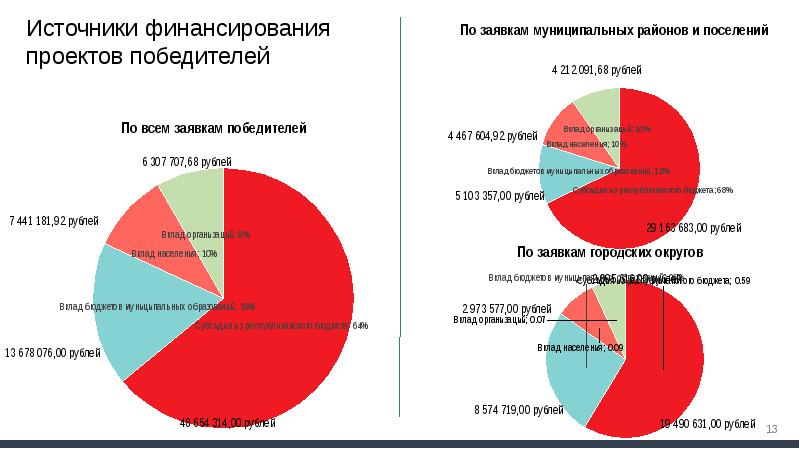 Школьное инициативное бюджетирование проекты победители