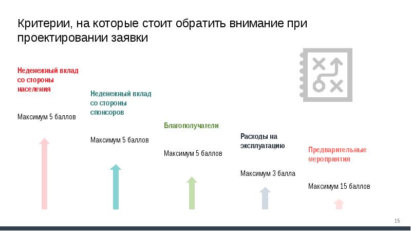 Вклад в неденежной форме. Критерии оценки проектов инициативного бюджетирования. ППМИ неденежный вклад спонсоров. Неденежный вклад населения.