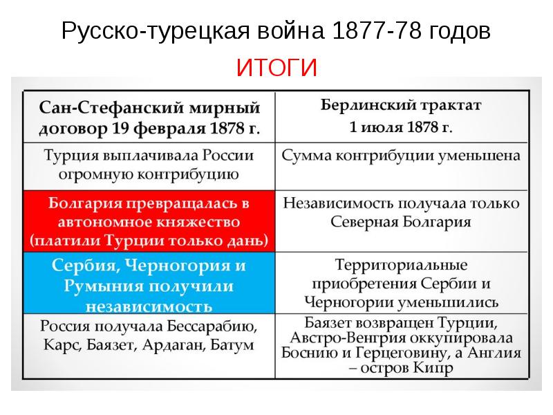 Русско турецкая 1877 1878 итоги. Итоги русско-турецкой войны 1877-1878. Итоги турецкой войны 1877-1878.