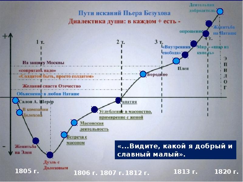 Духовные искания андрея болконского презентация 10 класс