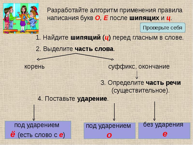 Алгоритм букв. Алгоритм правописания о ё после шипящих. Алгоритм правописания о е после шипящих и ц. О-Ё после шипящих в суффиксах. О-Ё после шипящих и ц в суффиксах.