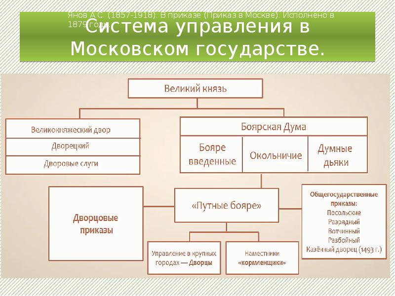 Система управления московским государством в 15 первой половине 16 века схема