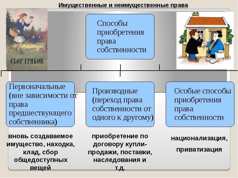 К неимущественным правам относится право собственности. Право собственности способы приобретения.