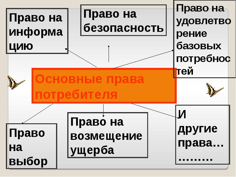 Права и обязанности потребителя 7 класс обществознание презентация