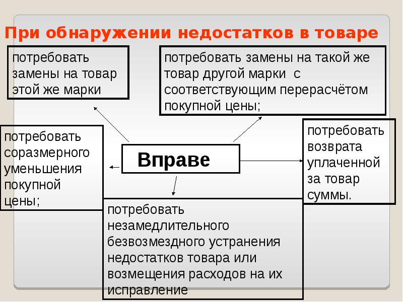 Вред недостатков товаров. При обнаружении недостатков в товаре. Права потребителя при обнаружении в товаре недостатков. Алгоритм действий при обнаружении в товаре недостатков. Порядок действия потребителя при обнаружении в товаре недостатков.