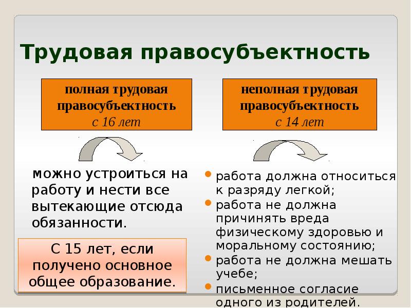 Трудовая правосубъектность схема