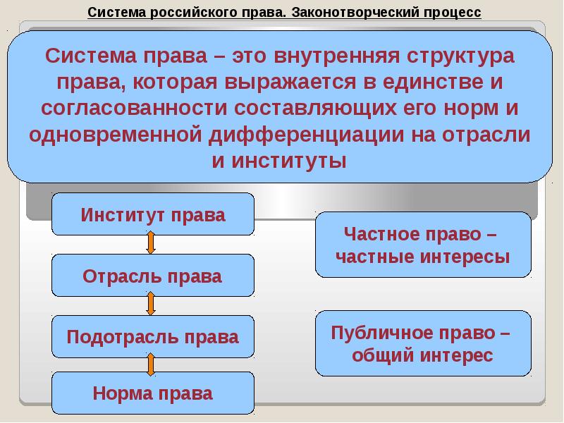 Система права в россии схема