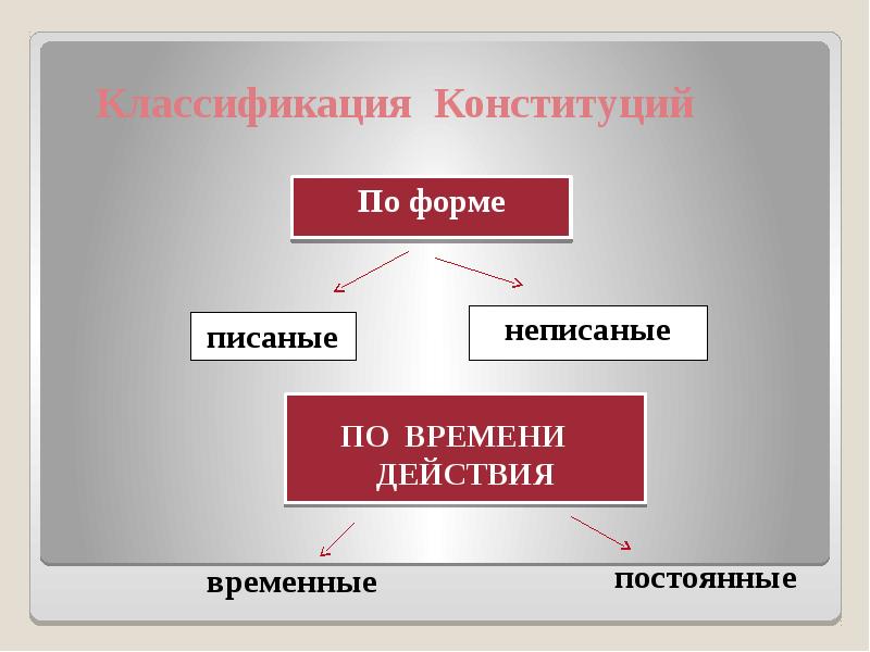 Классификация конституций. Классификация конституций по времени. Классификация Конституции по политическому режиму. Классификация конституций по поколениям.