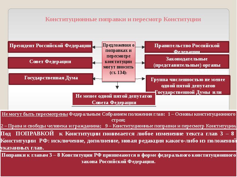 Вправе ли президент рф вносить в государственную думу проекты законов о поправках к конституции