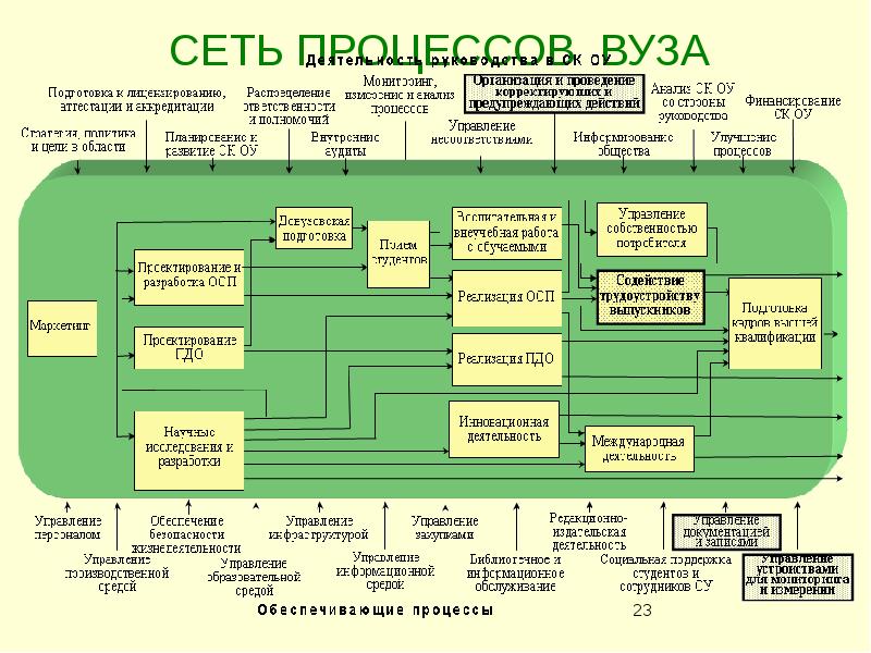 Процессная модель проекта