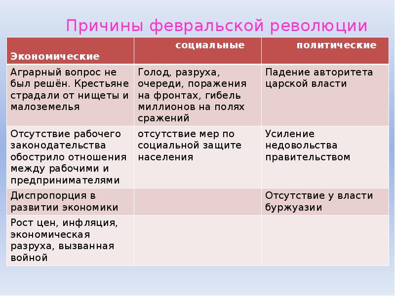 Причины февральской революции. Причины Февральской революции 1917 года в России. Политические причины Февральской революции 1917. Причины Февральской революции 1917. Политические причины Февральской революции.