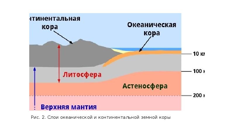 Какого значение литосферы. Океаническая и Континентальная литосфера. Строение литосферы. Схема строения литосферы.