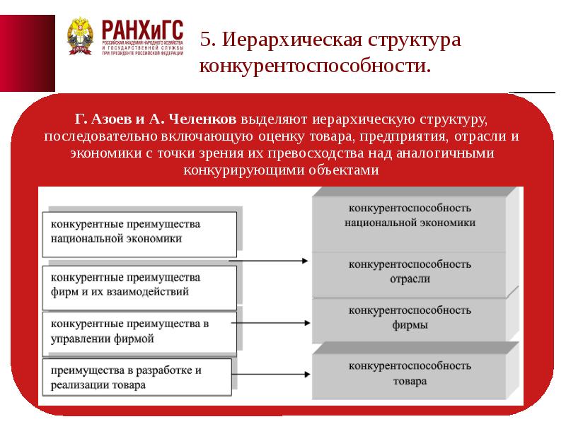 Конкурентоспособность фирмы презентация 10 класс экономика