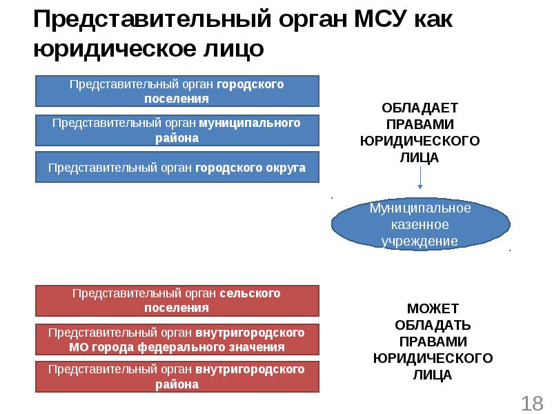 Местное самоуправление презентация по праву