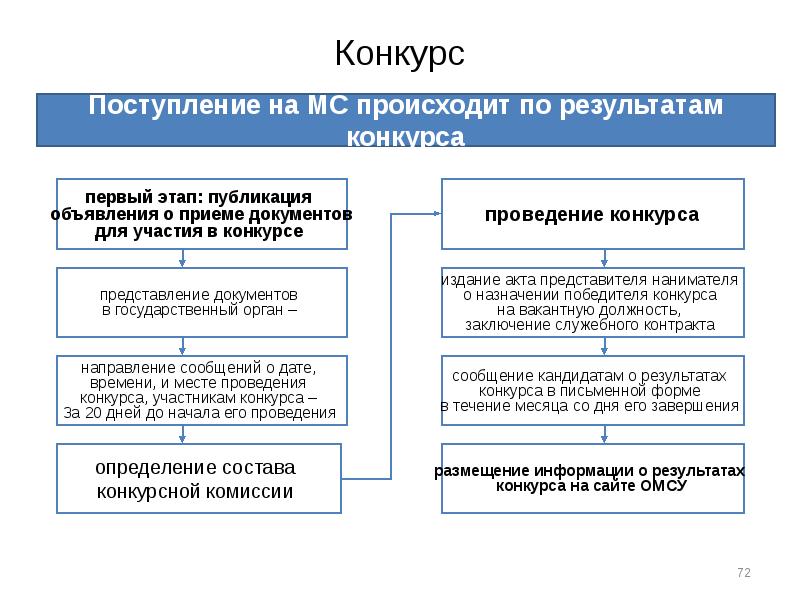 Органы местного самоуправления вопросы