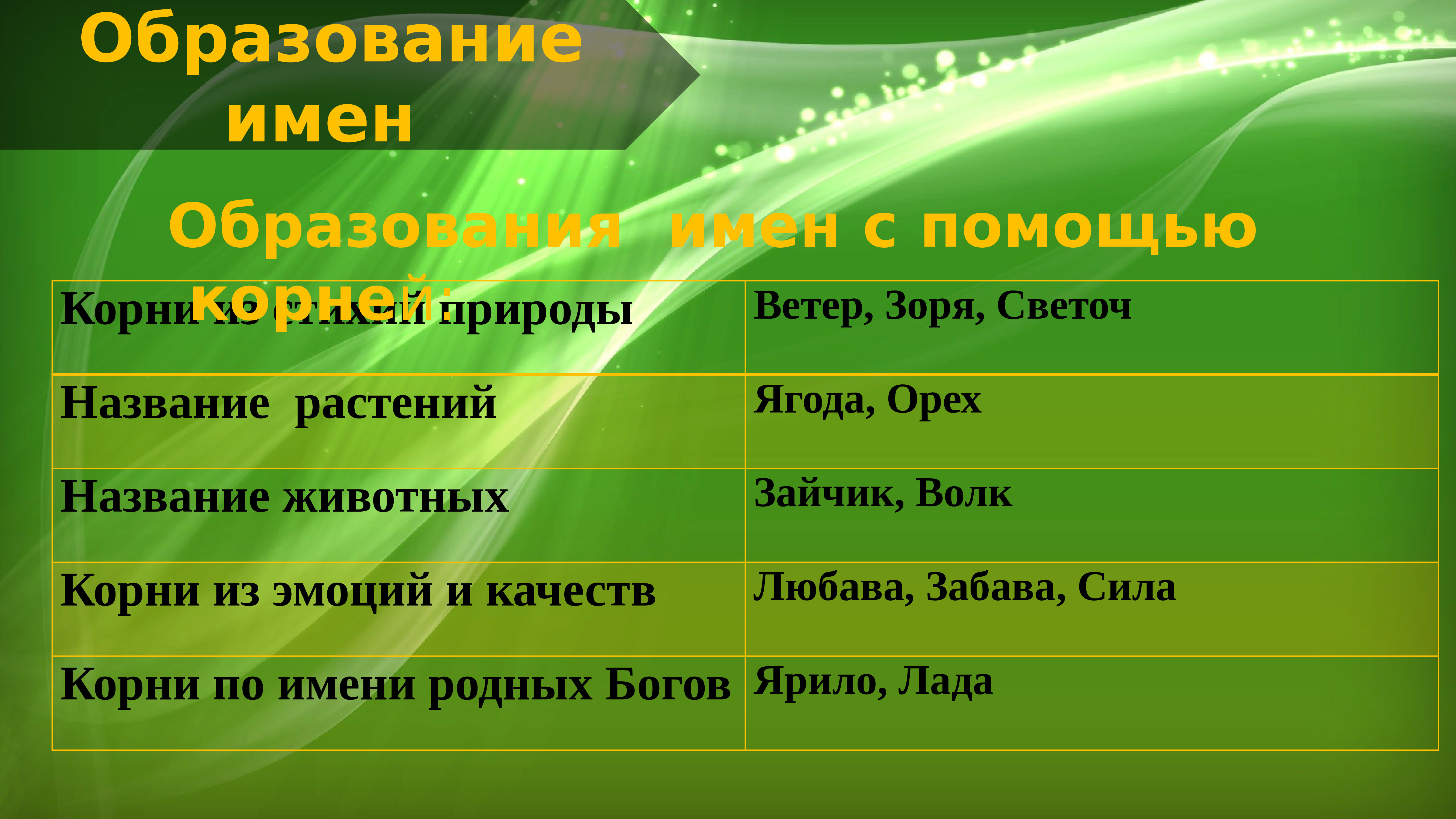 Русские имена презентация. Имена. Русские имена. Обозначение русских имен. Русская имя.