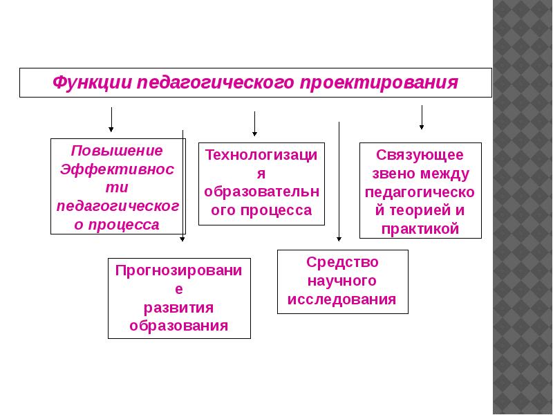 Принципы педагогического проекта