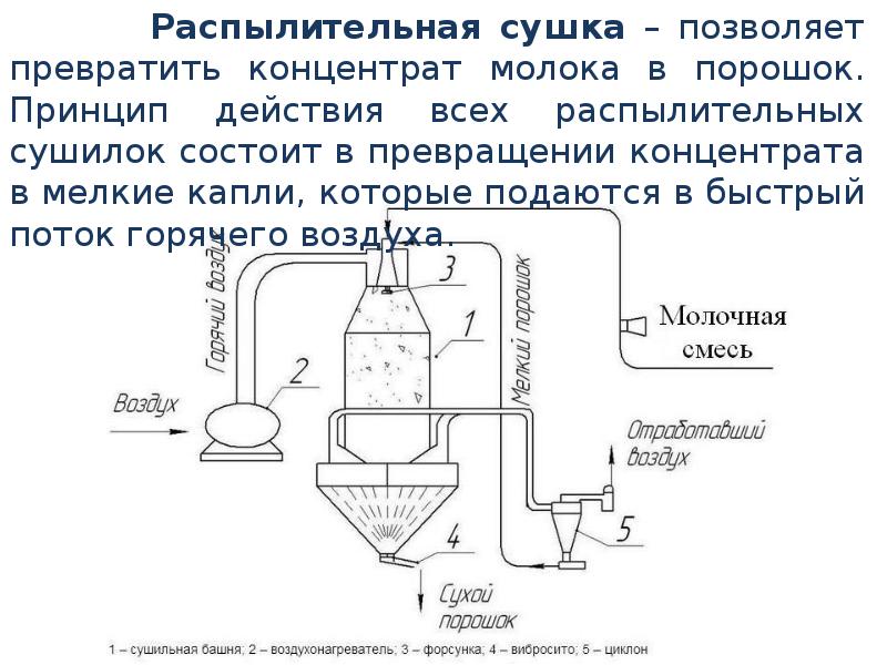 Молочный схемы