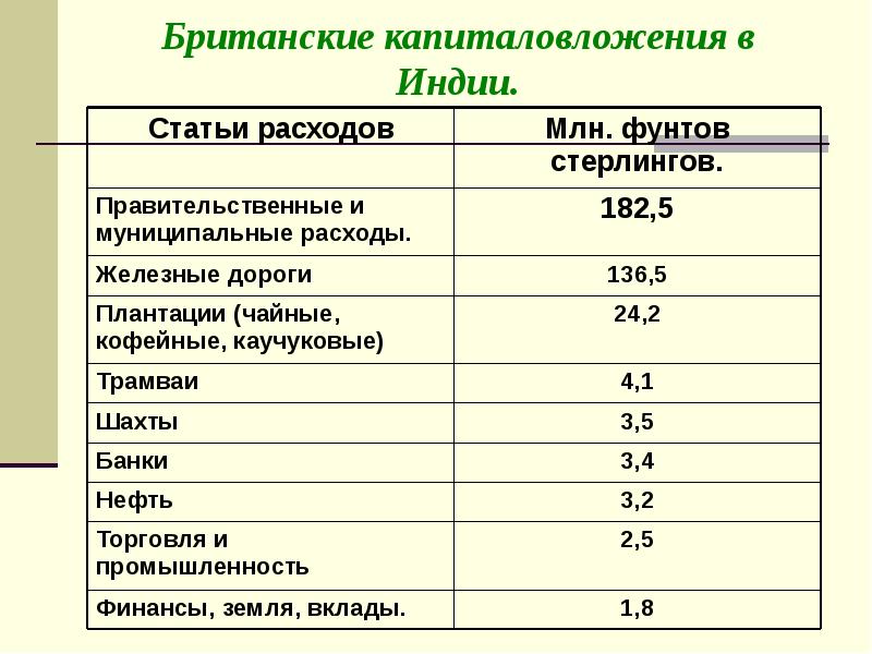 Британские капиталовложения в Индии. Британские капиталовложения в Индии.
