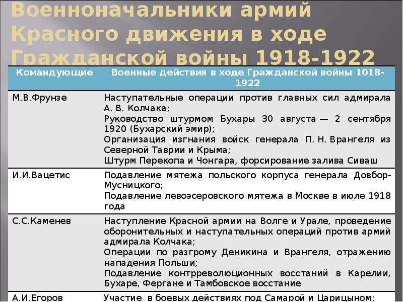 Ход гражданской. Ход гражданской войны в России 1918-1920. Гражданская война 1918 военачальники. Гражданская война ход войны. Военачальники армий красного движения в ходе гражданской войны.