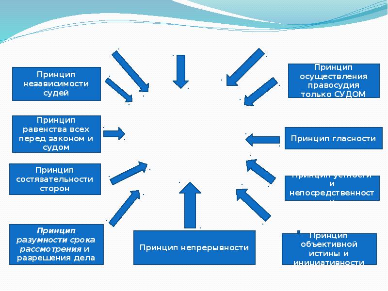 Принципы гражданского судопроизводства презентация