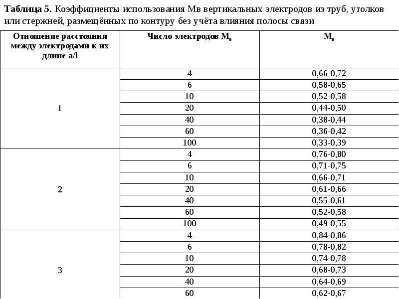 Какое минимальное сечение должны иметь заземлители