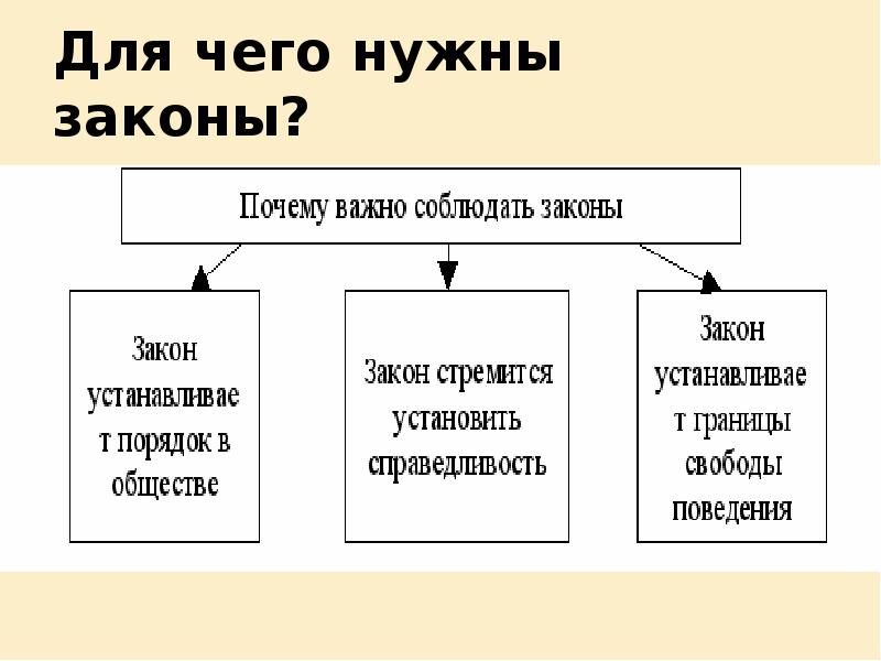 Необходим закон. Для чего нужны законы. Зачем нужны законы в обществе. Почему нужны законы. Почему нам нужны законы.