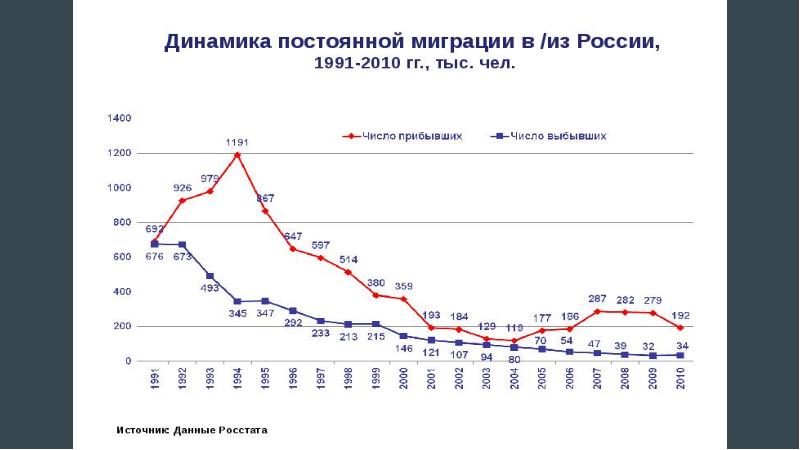 Презентация миграция в современном мире