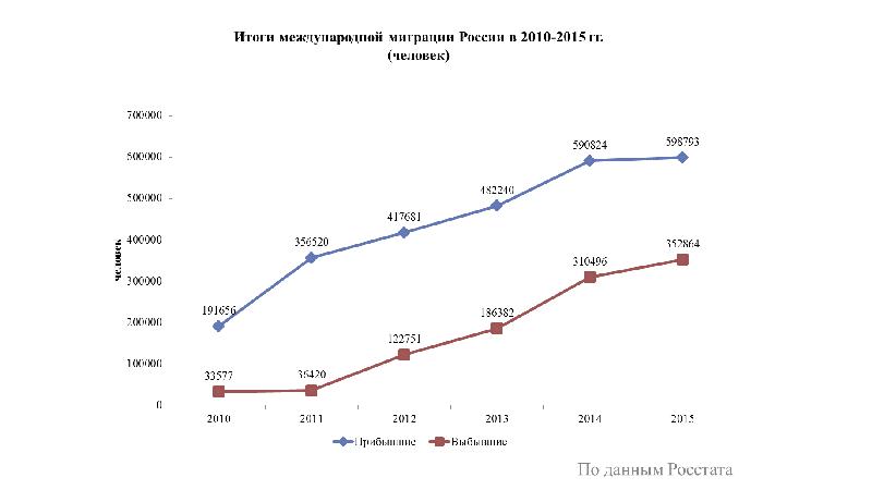 Численность населения миграция. Статистика миграции в мире 2020. Миграция из России статистика по годам 2020. Статистика миграции РФ 2020. Миграционные процессы в России статистика.