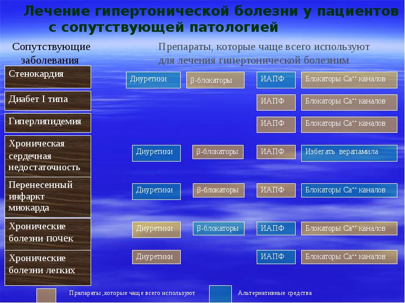 Схемы лечения гб разными препаратами