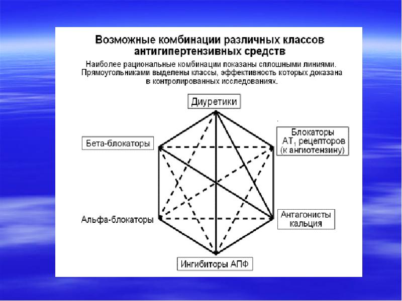 Рациональные комбинации антигипертензивных препаратов схема