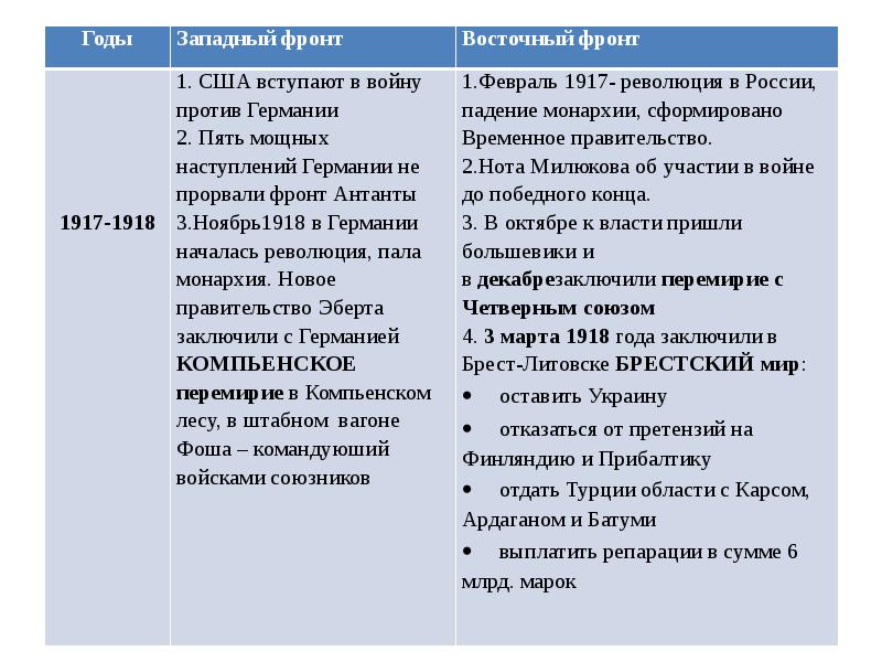 Установите какие планы вынашивала каждая из воюющих сторон и заполните таблицу первая мировая