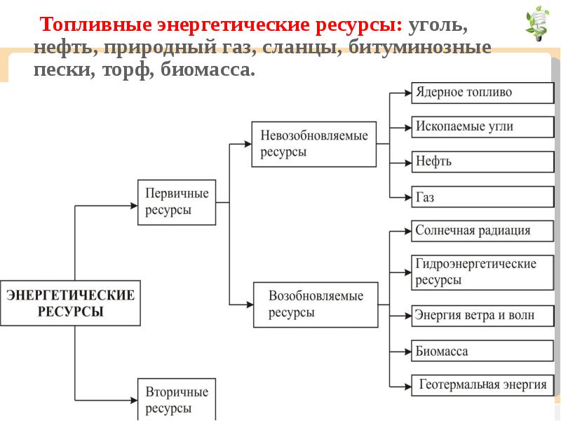 Схема ресурсы сырьевые энергетические