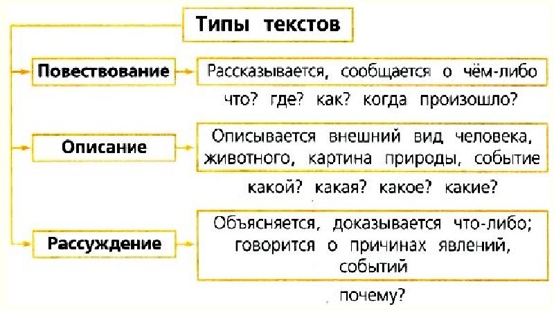 Русский язык 2 класс повторение текст презентация