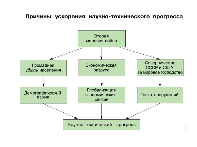 Презентация научно технический прогресс история