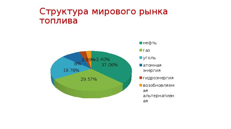 Мировой рынок курс. Мировой рынок топлива. Структура мирового рынка. Структура мирового газового рынка. Структура интернет рынка.