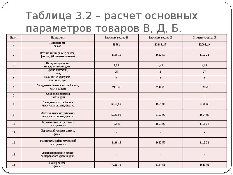 Параметры продуктов