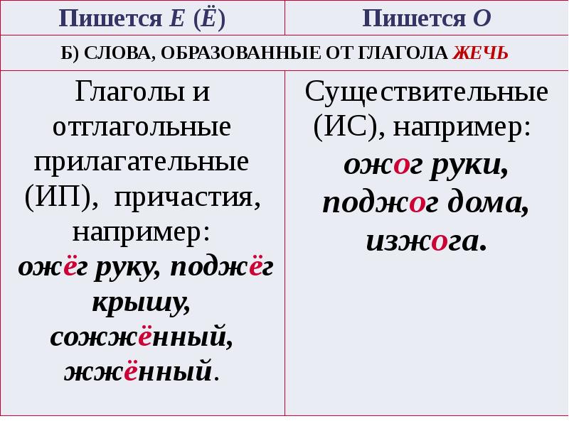 Презентация 10 класс правописание гласных после шипящих и ц