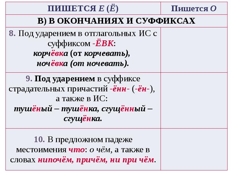 Чертежом как пишется через о или через е