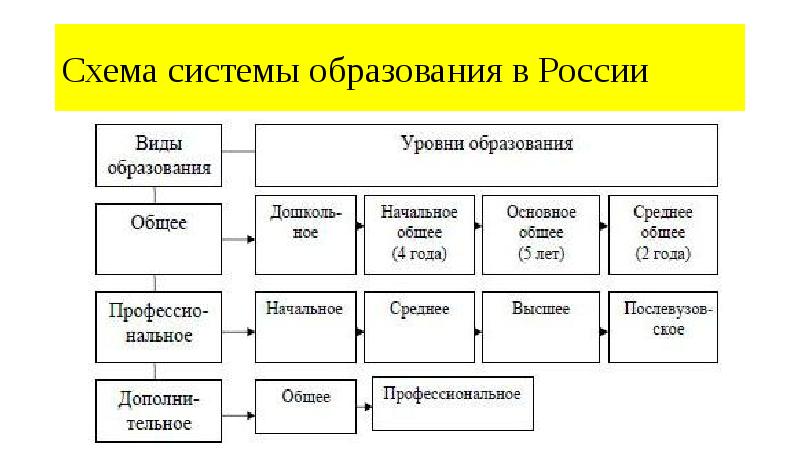 Схема системы образования в России Схема системы образования в России