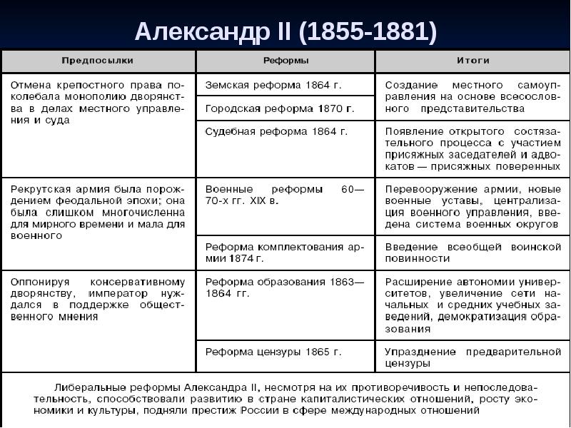 Александр 1 либерал или консерватор презентация