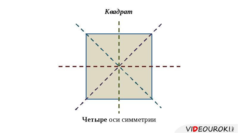 Симметрия квадрата. Квадрат ось и центр симметрии. Центр симметрии квадрата. Оси симметрии квадрата. Центральная симметрия квадрата.