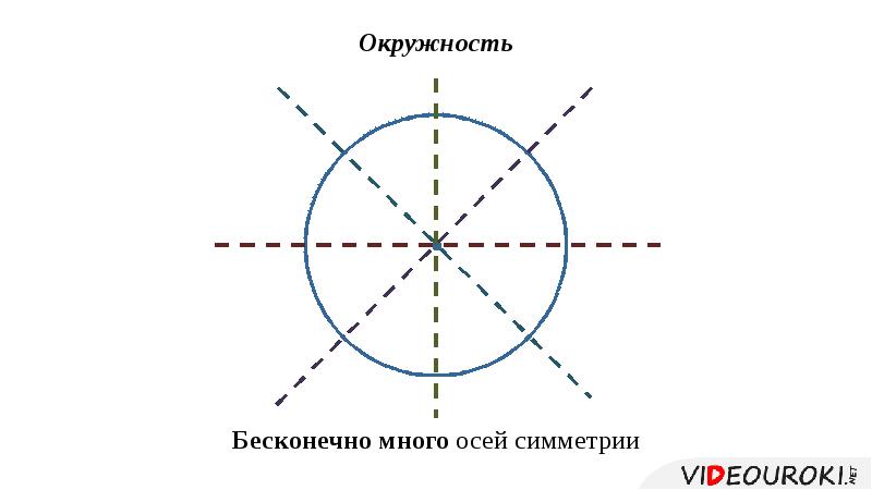 Окружность имеет осей симметрии. Ось симметрии окружности. Симметрия круга. Осевая симметрия круга. Осевая симметрия окружности.