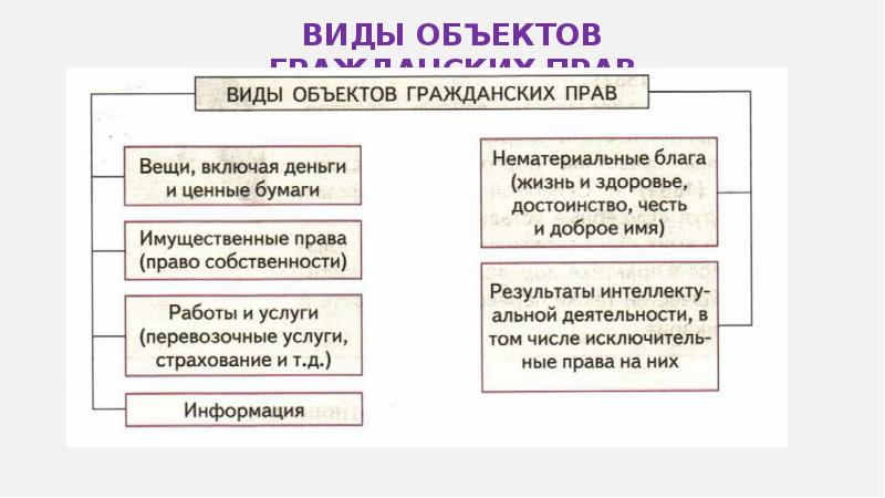 Представьте что вы делаете презентацию к уроку обществознания по теме объекты гражданских прав